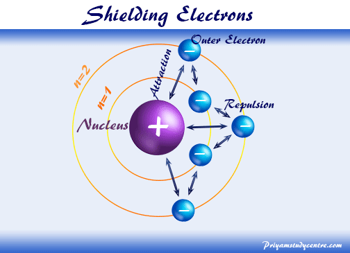 Slater's rule shielding - Online Chemistry
