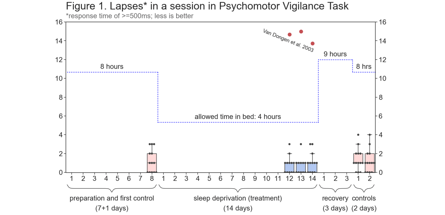 The Effects on Cognition of Sleeping 4 Hours per Night for 12-14 Days: a Pre-Registered Self-Experiment