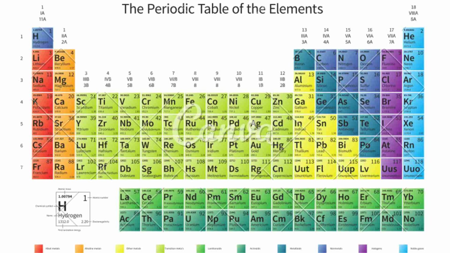Modern Periodic Table Of Elements