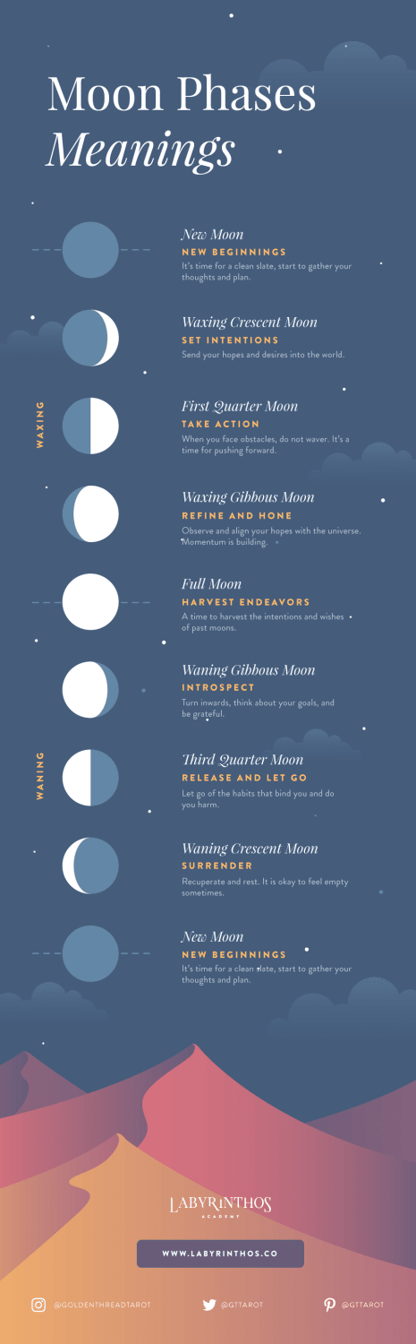 Moon Phases Meanings Infographic: A Beginner’s Framework for Following Lunar Rhythms