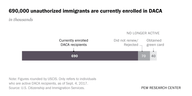 Key facts about unauthorized immigrants enrolled in DACA