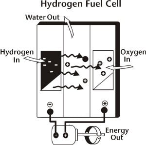 Hydrogen Energy - The Perfect Energy Source for the Future?
