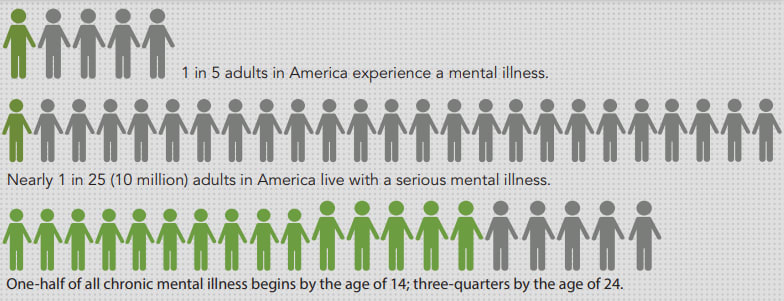 Half of all mental illness begins by the age of 14