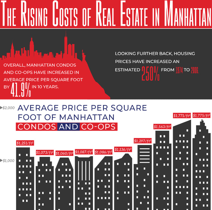 How much has the price of real estate in Manhattan soared in recent years?