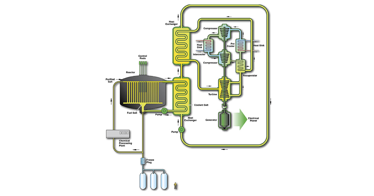 3 Advanced Reactor Systems to Watch by 2030