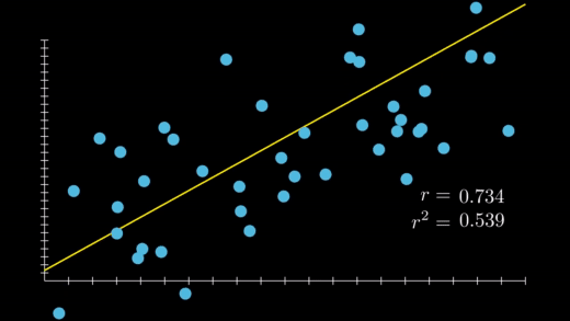 How Linear Correlation is Measured (R and R²)