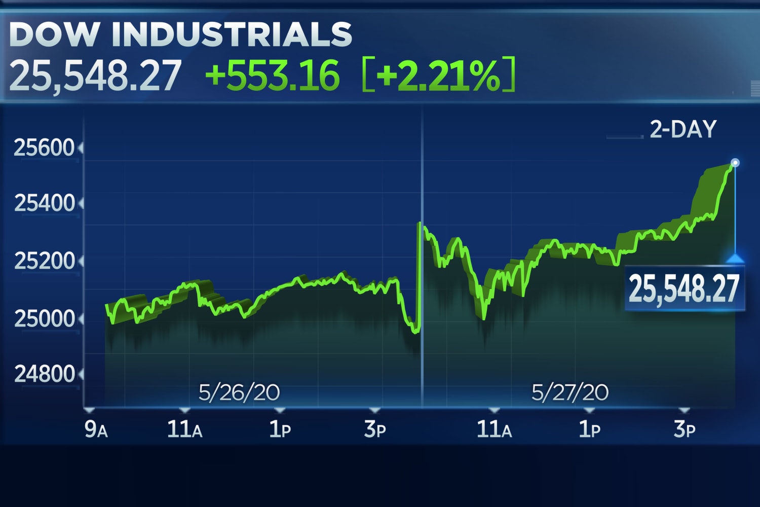 Dow rallies more than 500 points for a second day, closes above 25,000 for first time since March