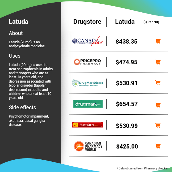 Compare Prices Online of Latuda (lurasidone)