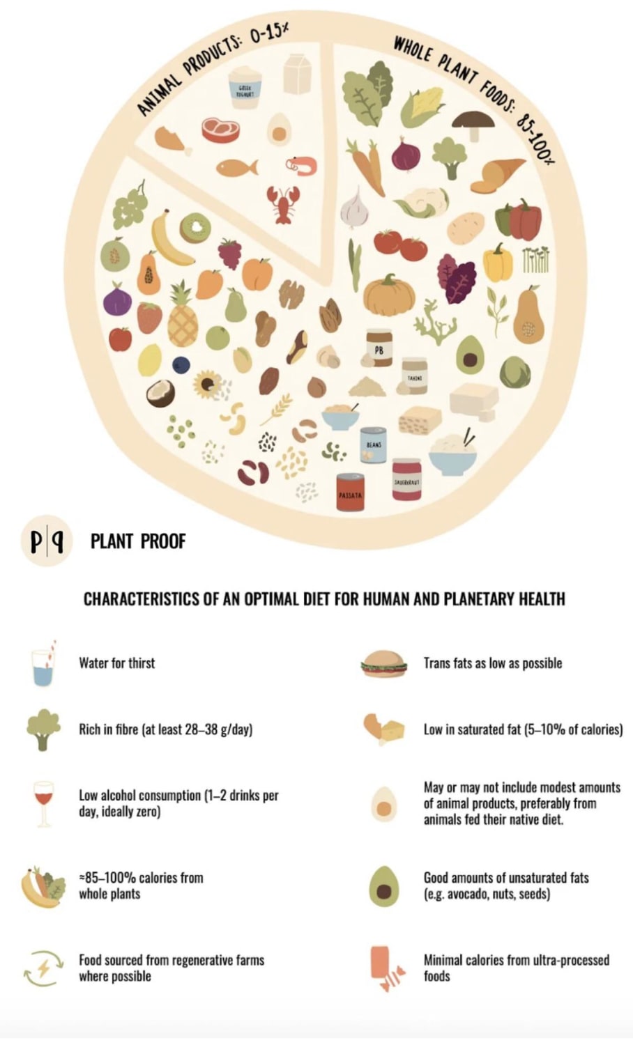 Characteristics of an optimal diet for human and planetary health