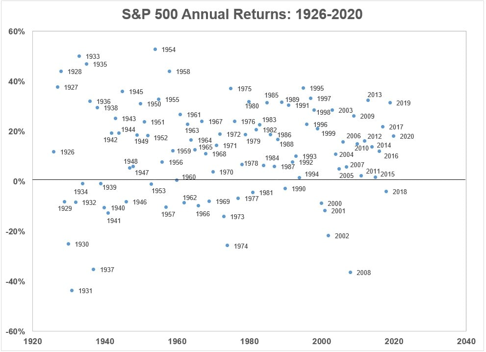 Stock Market Returns Are Anything But Average