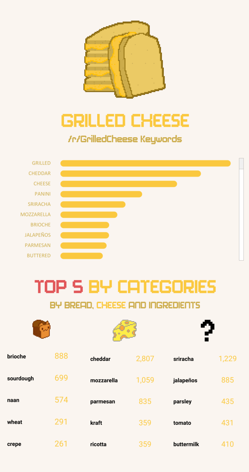 Not your regular Grilled Cheese: a keyword breakdown of /r/grilledcheese