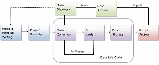 Explaining AI from a Life cycle of data