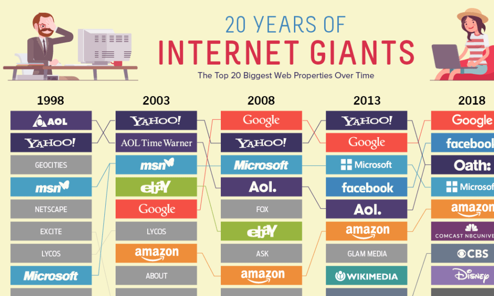 The 20 Internet Giants That Rule the Web