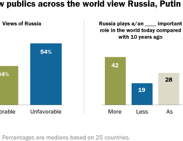 Global views of Putin, Russia largely negative