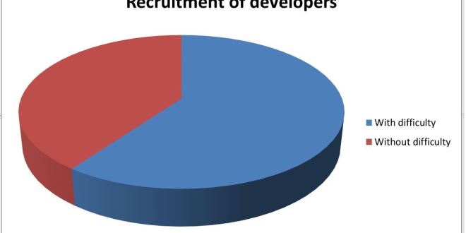 Why Technical Assessment is Must for Hiring Developers?