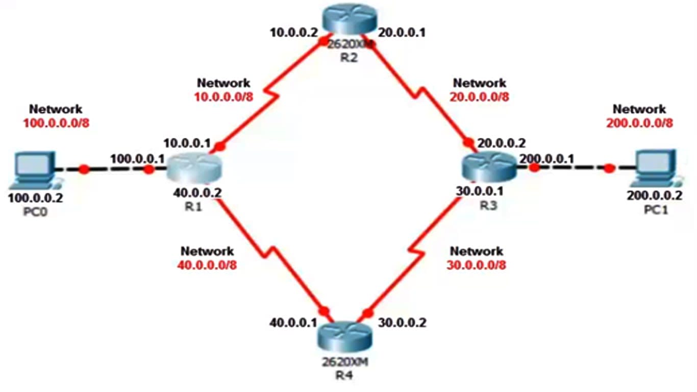 Implementing EIGRP Routing Protocol: Explanation and Tutorial - in 2021
