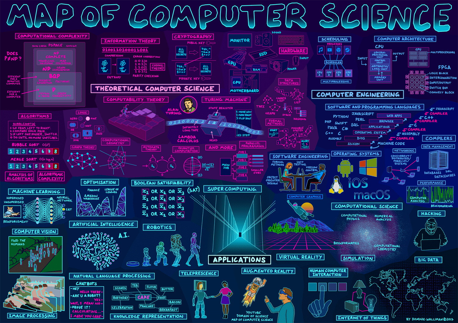 Art of the Computer Science