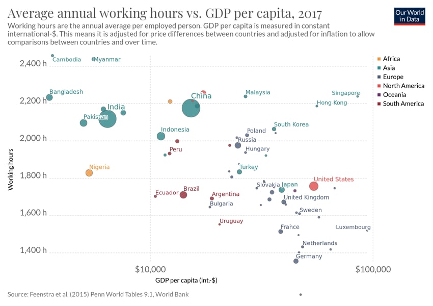 Average annual working hours vs. GDP per capita