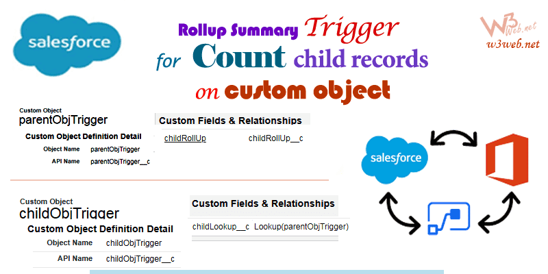 Create rollup summary using Apex trigger on custom object