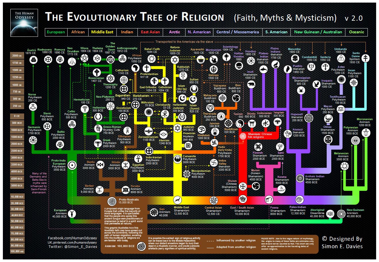 Evolution of religion
