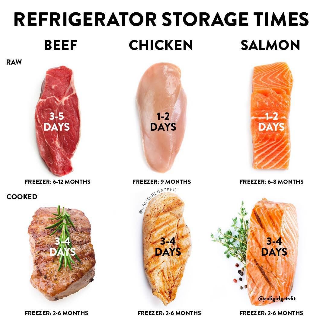 Meal Prep Hack: This Is How Long You Can Keep Meat in the Fridge and Freezer