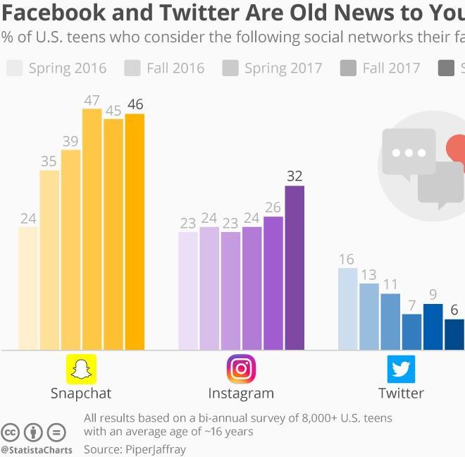 Infographic: Facebook and Twitter Are Old News to Young People
