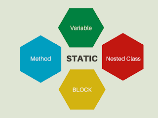 Why non static variables doesn't work in static methods in java