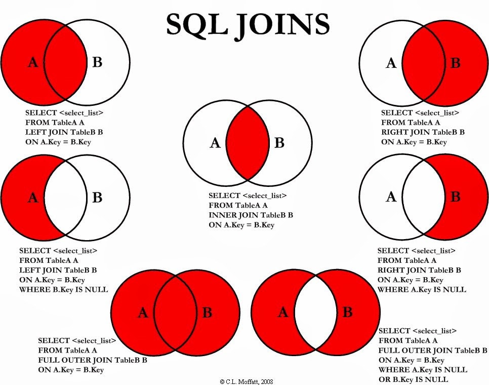 Top 5 SQL and Database Courses to Learn Online