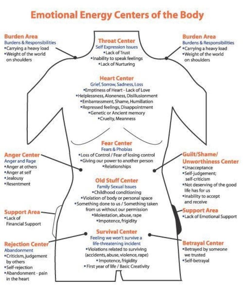 The Emotional Energy Centers of the Body: Infographic | elephant journal