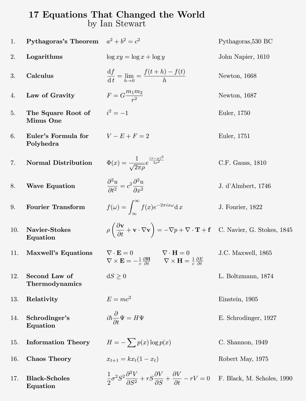 Equations that changed the world