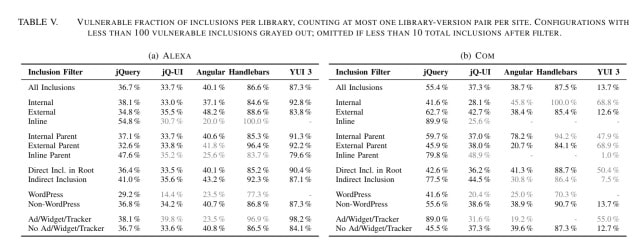 Thou shalt not depend on me: analysing the use of outdated JavaScript libraries on the web