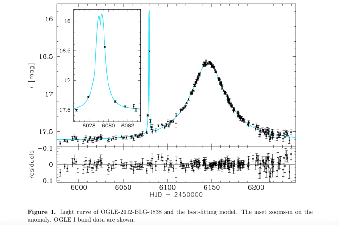 What to Know About the Exoplanet OGLE-2012-BLG-0838Lb