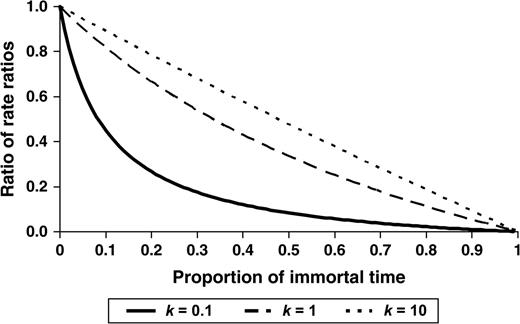 Immortal Time Bias in Pharmacoepidemiology