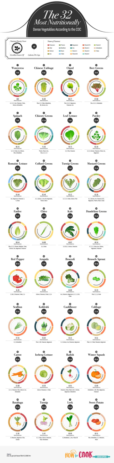 Guide: The 32 Most Nutritionally Dense Vegetables