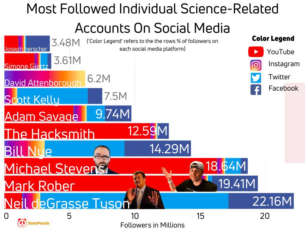 Most Followed Individual Science-Related Accounts On Social Media