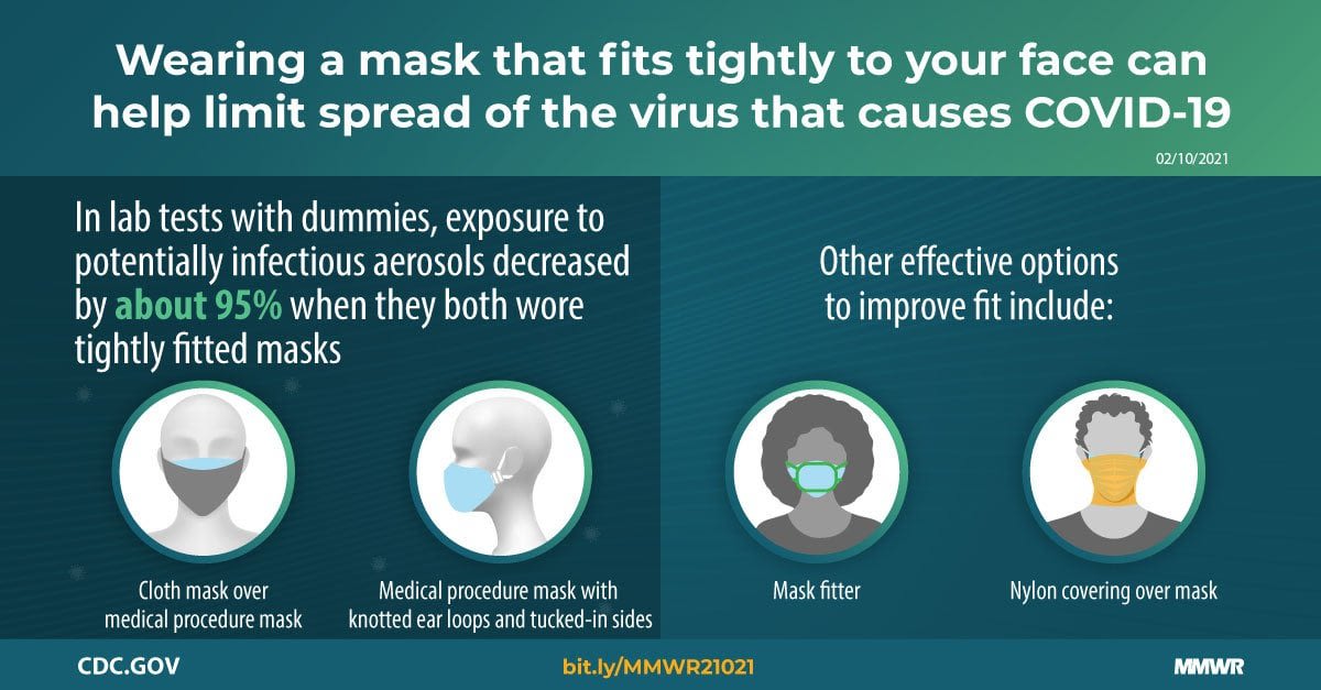 Making masks fit better can reduce coronavirus exposure by 96 percent. Even if only one person is wearing a mask tweaked to fit snugly, the wearer is protected from 64.5 percent to 83 percent of potentially virus-carrying particles