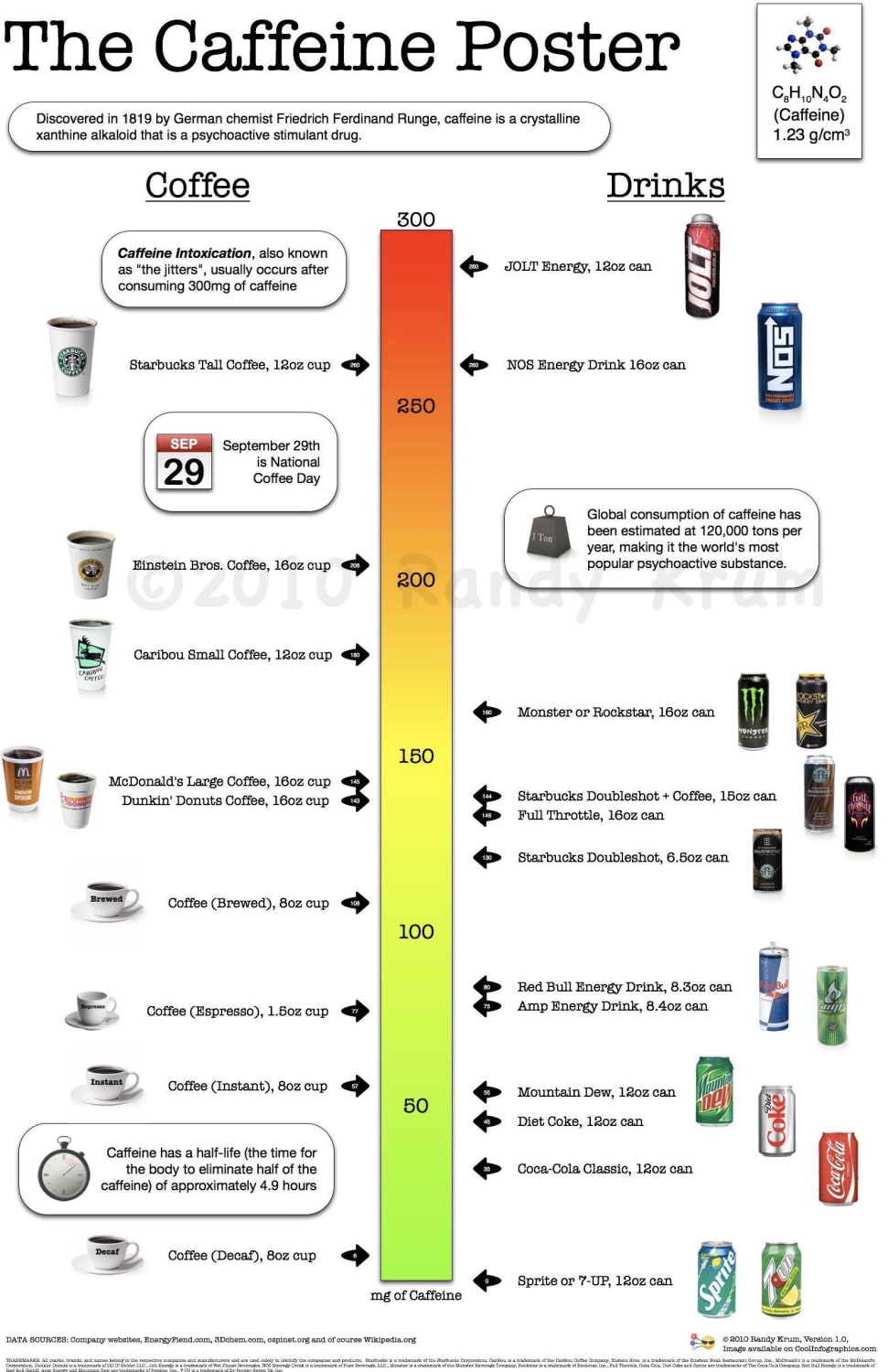 Guide to caffeinated beverages