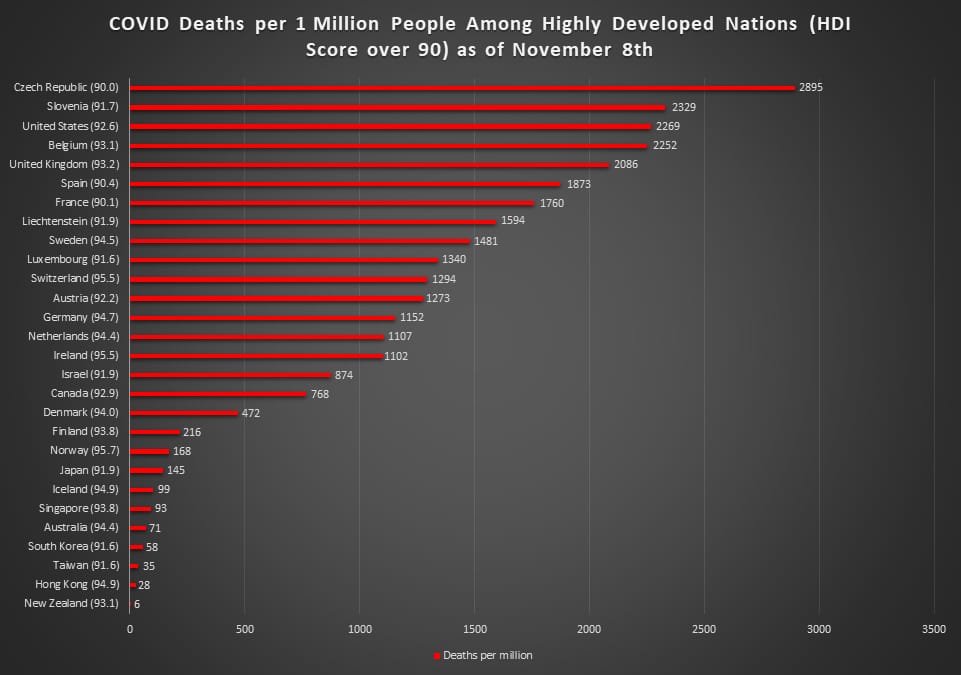 COVID Deaths per 1 Million People In Each Highly Developed Country (HDI ...
