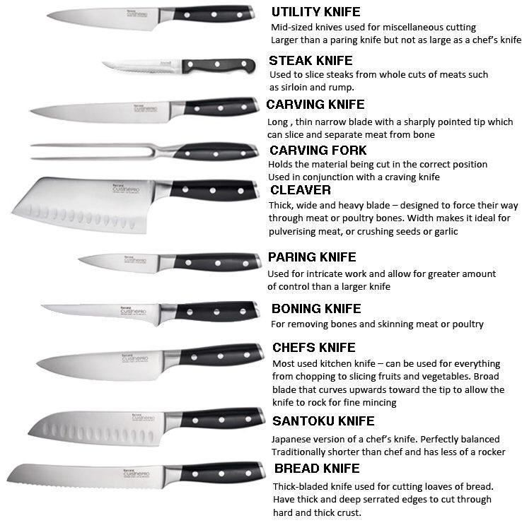 What each type of knife is properly used for.