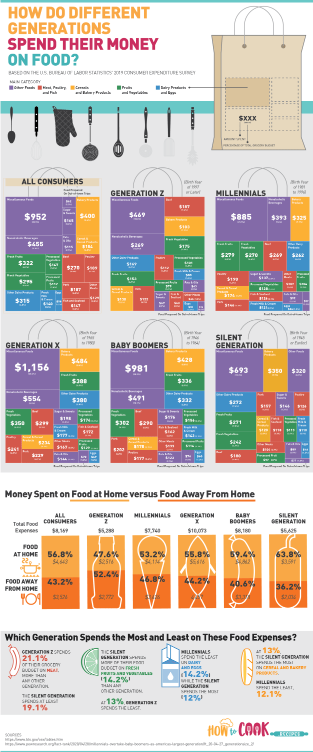 How different Generations spend their money on food