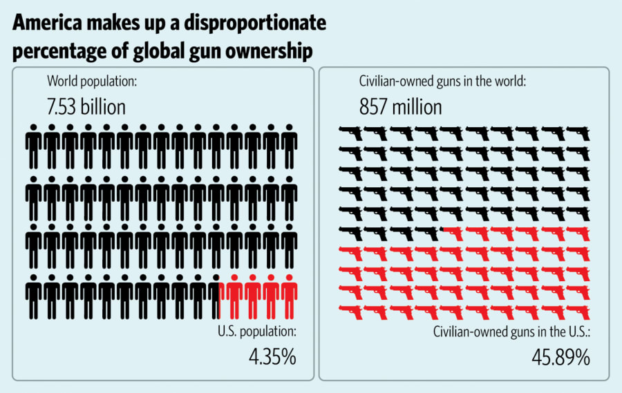 USA's outsized proportion of worldwide gun ownership (2018 tally)