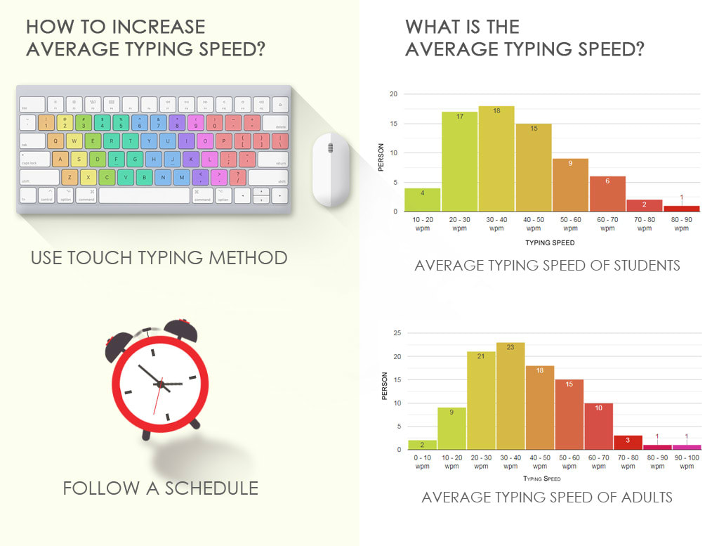 What is the average typing speed, average words per minute?