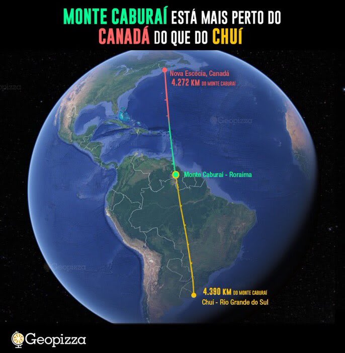 On a straight line, the northernmost point of Brazil is closer to Canada than to the southernmost point of the country