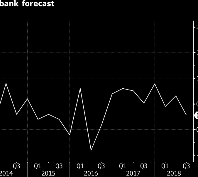 Norway Growth Cools in Third Quarter as Drought Damps Output