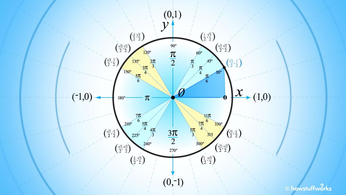 How to Use the Unit Circle in Trig