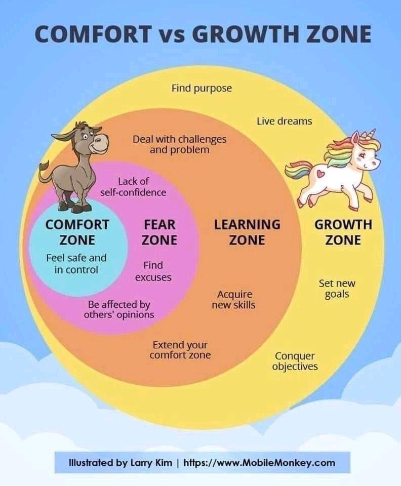Confort Zone vs Growth Zone