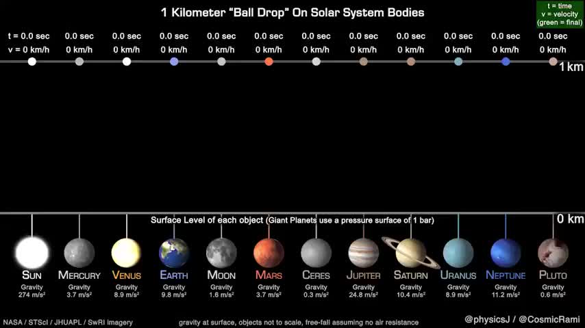 Gravity on different solar system bodies
