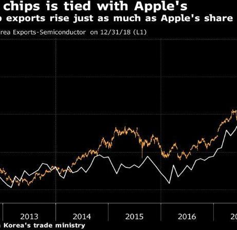 Apple blames China for cutting forecast