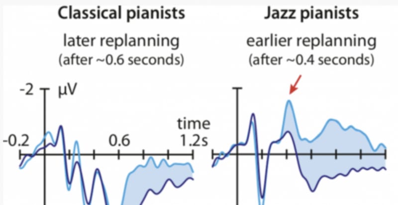 The Brains of Jazz and Classical Musicians Work Differently, New Research Shows