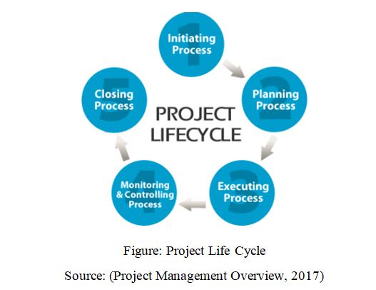 Project Life Cycle Steps influencing effective Risk Management - Total Assignment Help